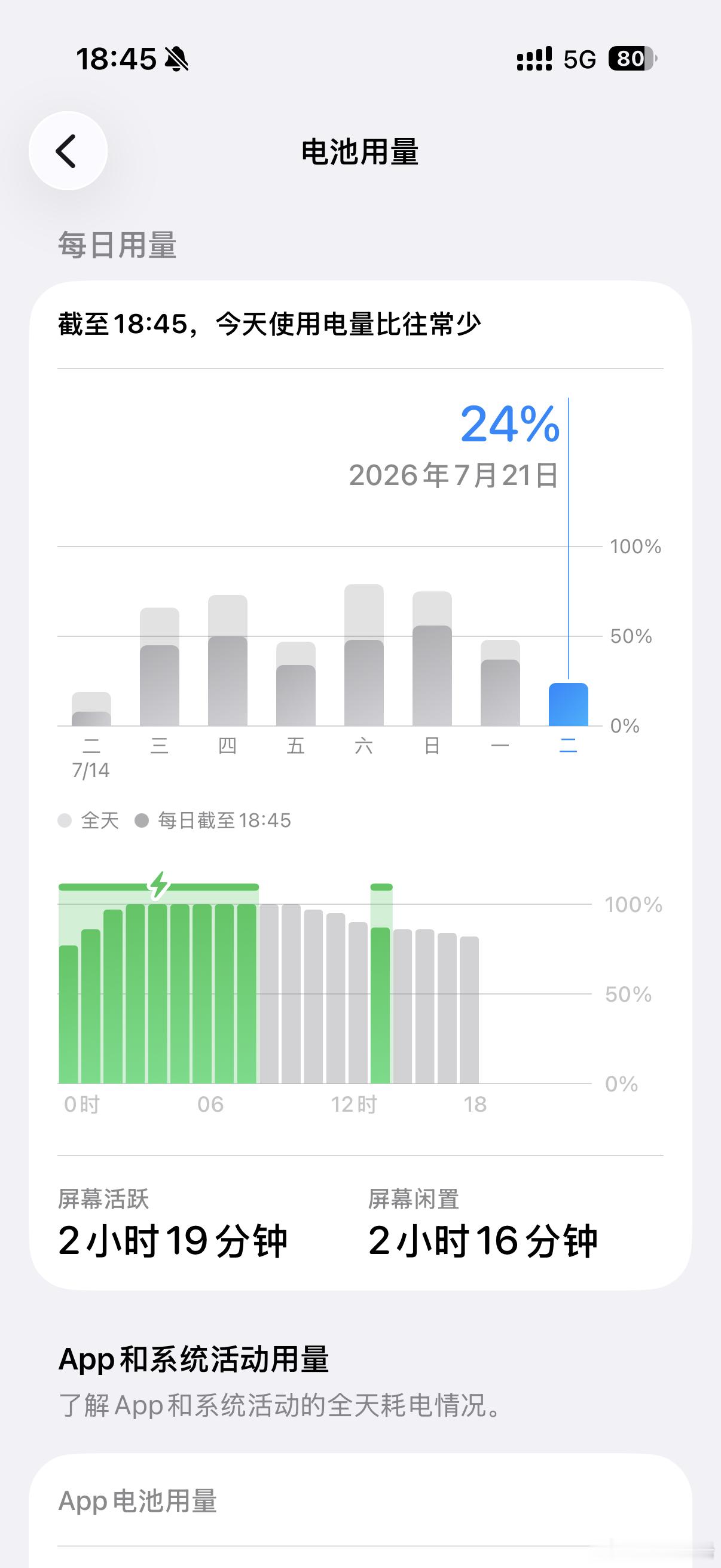 这电池这么耐用的嘛早上到现在还有80%的电量iphone