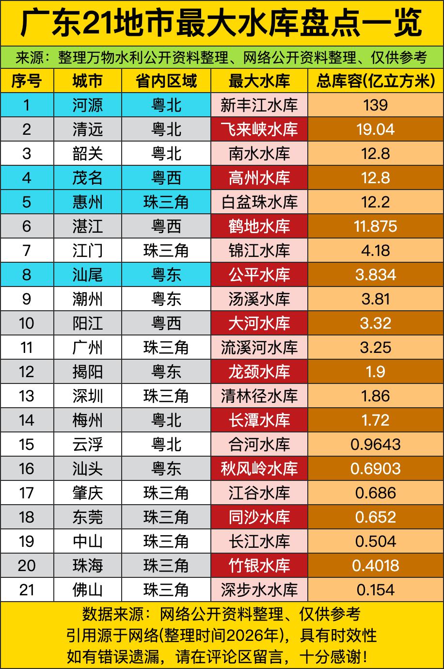 河源一个地级市，靠新丰江水库139亿立方米的“水存粮”，硬是把广东最大水库的头衔