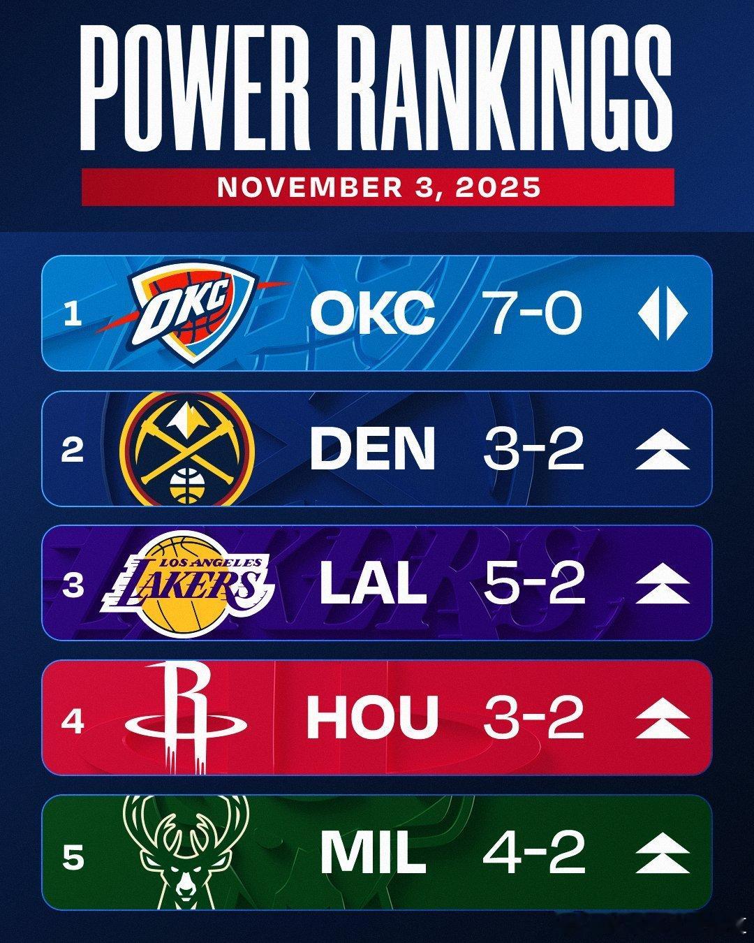 NBA官方最新一期球队实力榜火箭从11升至第4休斯顿火箭​​​