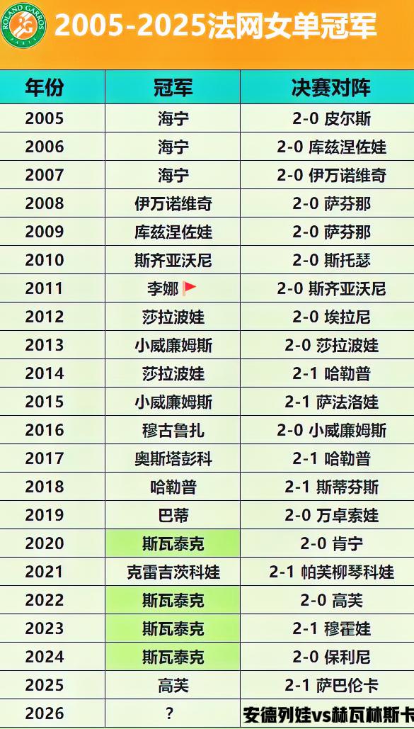 历年法网女单冠军！！原来李娜夺冠已经是15年前的事了…原来奥斯塔彭科夺冠已经