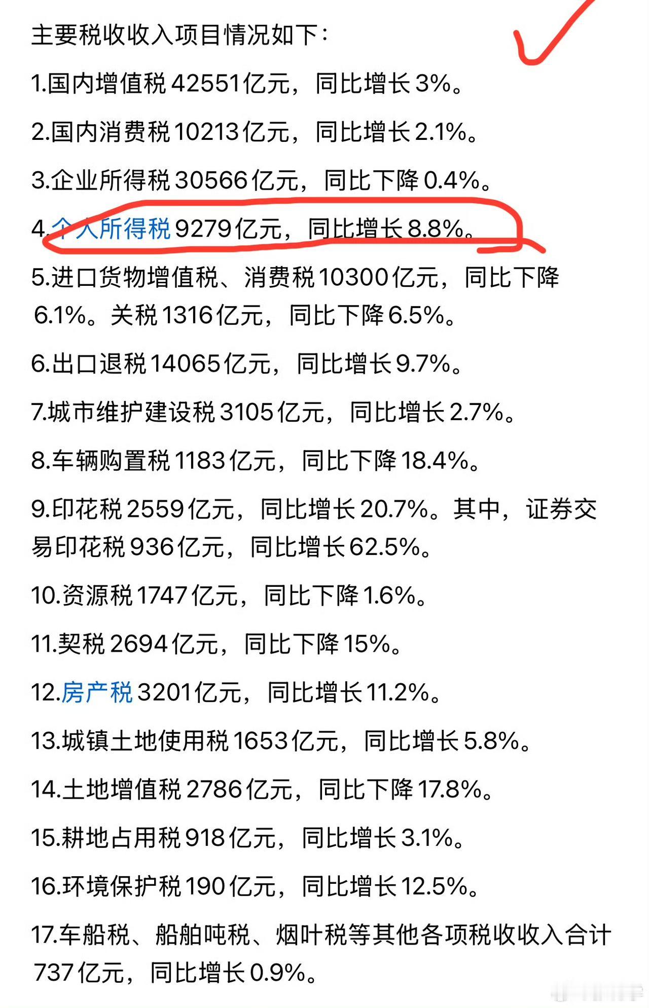 个税增长8.8%，说明人们的收入还是🈶较大幅度提高，就业形势应该也不差。消费税