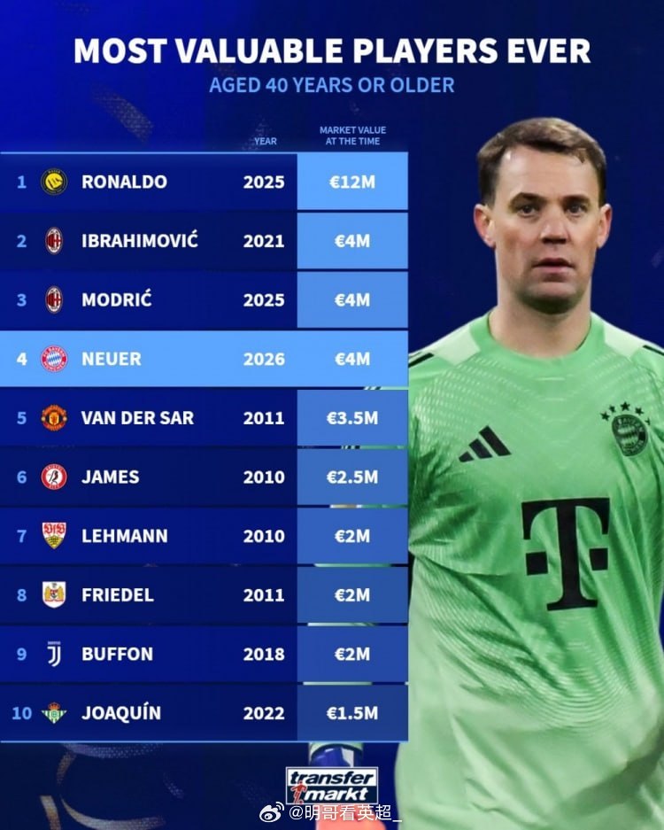 史上40岁及以上最有价值的球员：第1名：C罗——2025年，市场价值120