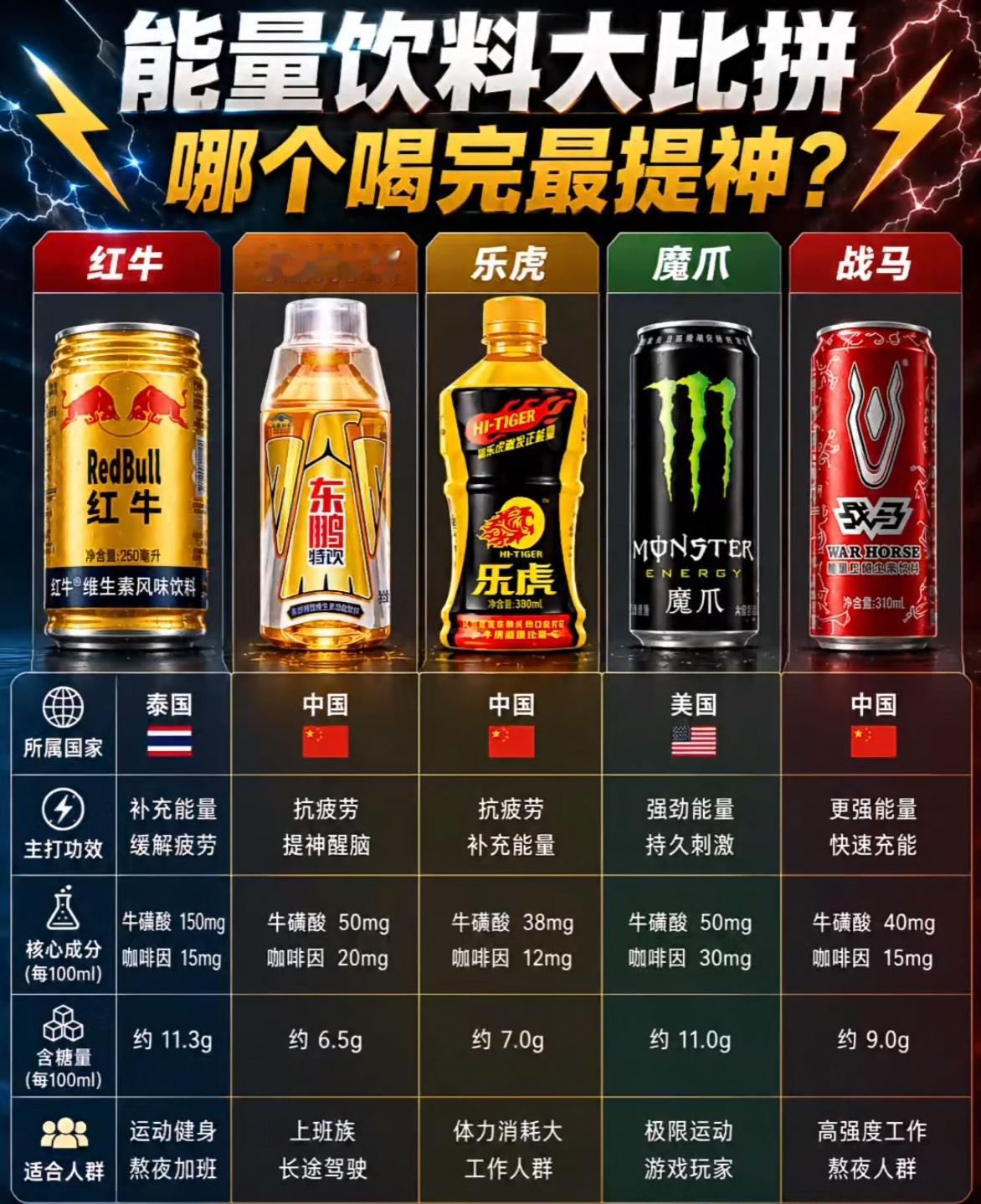市面上这5款能量饮料，到底谁提神效果最强？能量饮料红牛来自泰国，缓解疲劳。