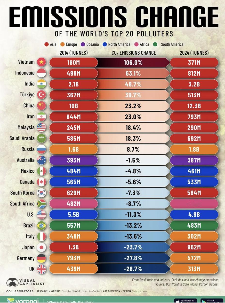 外媒：基于全球碳预算数据，对2014至2024年间全球前20大排放国的化石燃料及