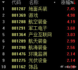 A股军工股以前好的时候帅不过3天，最近走势太强悍了[赞]​​​