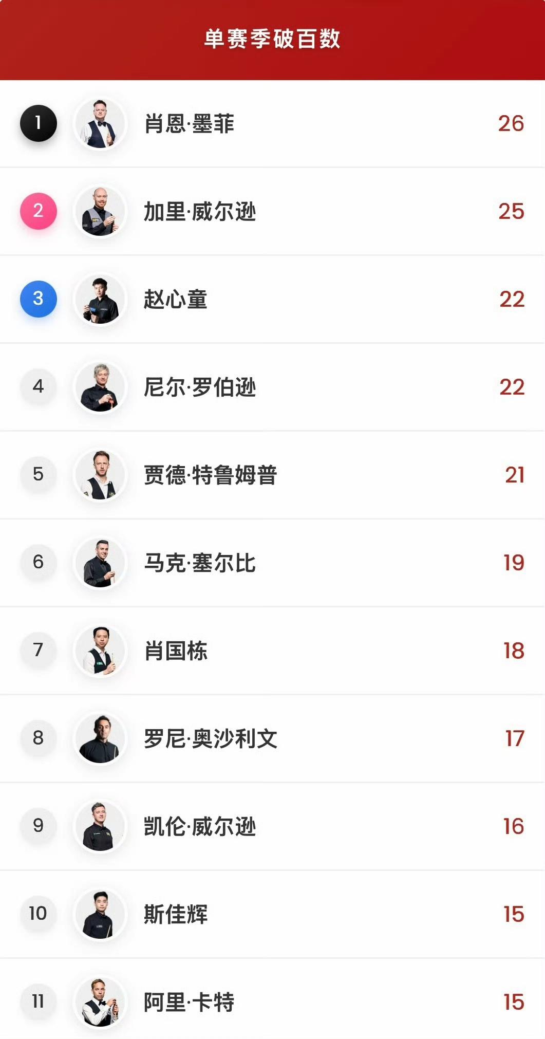 单赛季单杆破百排行榜，单赛季单杆破百总数超过100的额外奖励10万英镑。1、墨