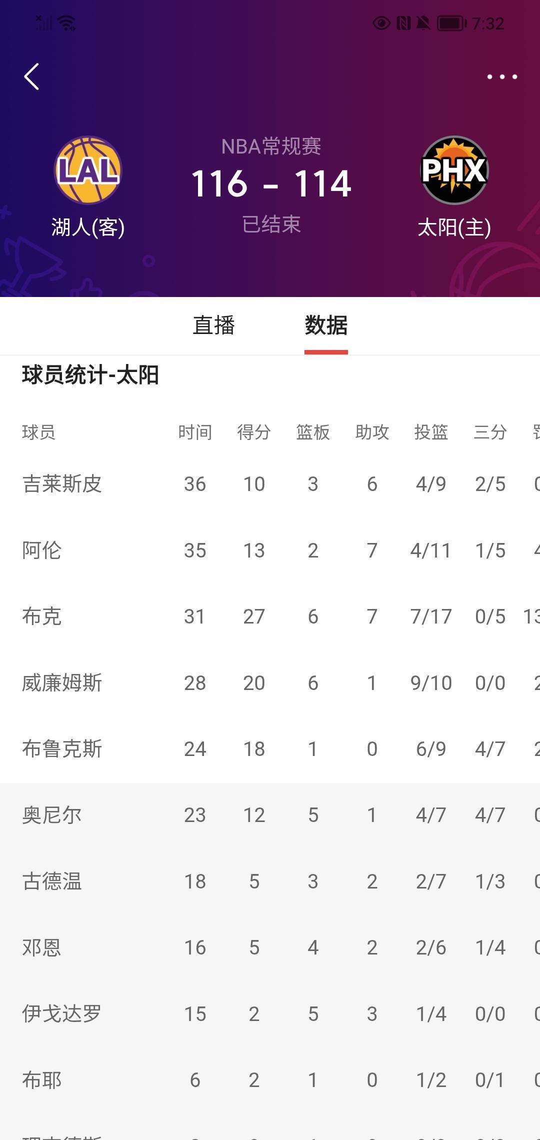 全NBA都上当了。卢卡和布克在外线砸了19次铁，只听见哐当响。转身看詹姆斯，