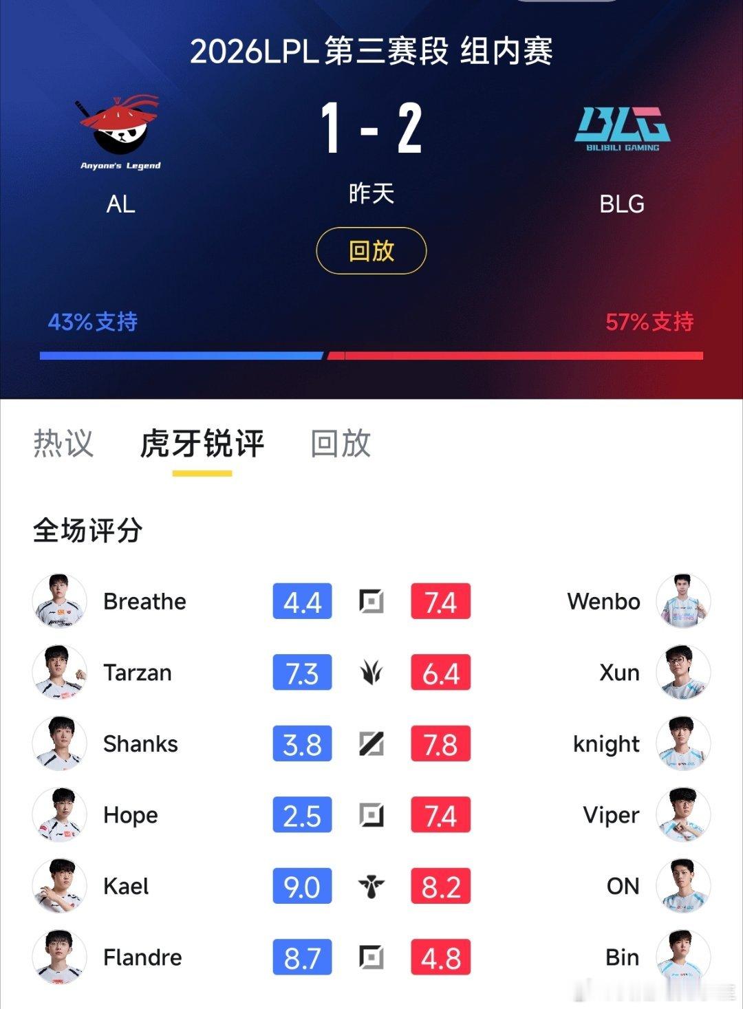 昨天AL不敌BLG赛后评分！Breathe：4.4分，Tarzan：7.3分，S