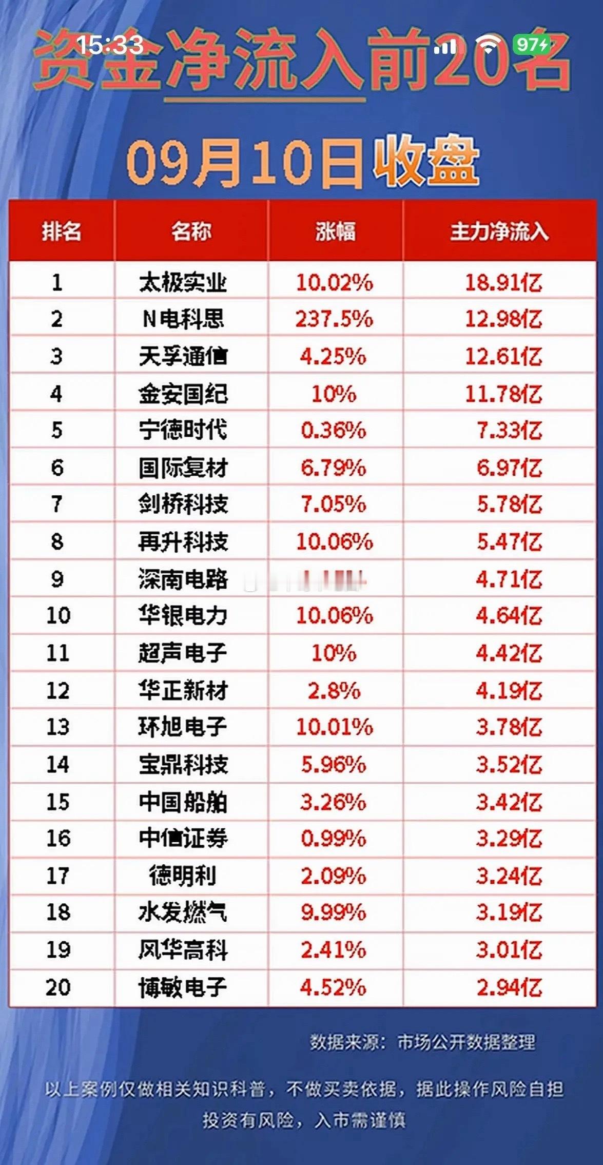 9月10日主力资金流入与流出前20名个股。9月10日早盘这盘面真的把存量博弈的分