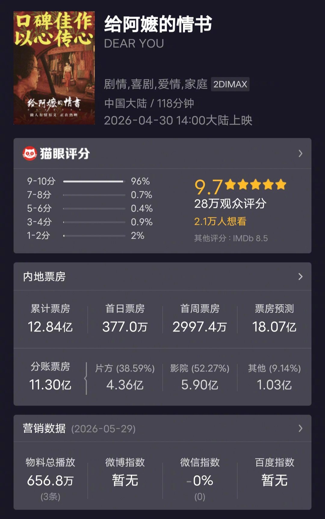 看了一下，目前电影《给阿嬷的的情书》票房12.84亿，预测票房18.07亿。电影