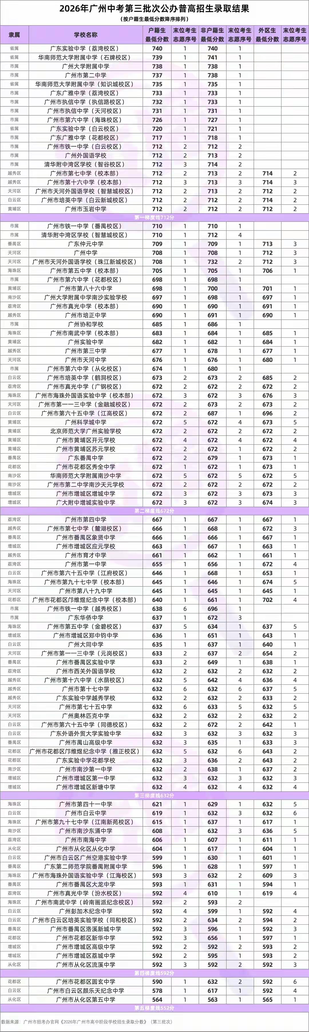 2026广州中考第三批公办普高录取特点分析广州教育依托这份官方统招投档数