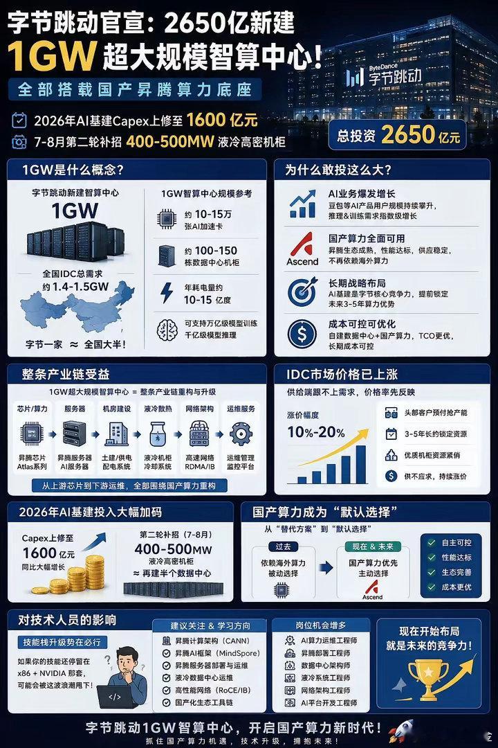 字节跳动官宣2650亿新建1GW超大规模智算中心，全部搭载国产昇腾算力底座。20