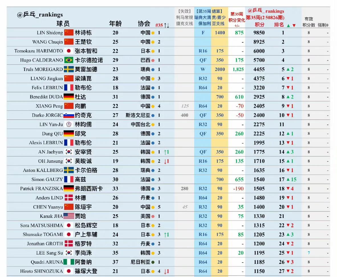 国际乒联第35周男单世界排名！本周积分会加上2025wtt欧洲大满贯瑞典站、欧