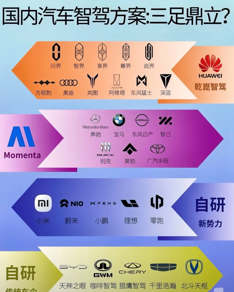 国内智能驾驶解决方案其实没有所谓的三足鼎立，只有华为智驾和其他。不过随着L3级智