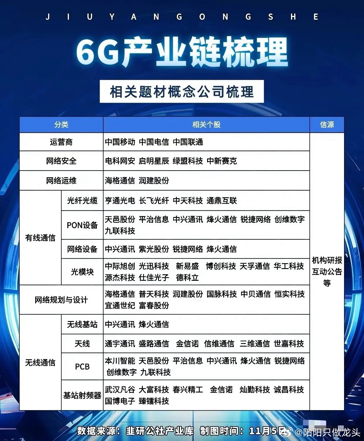 6G产业链的全环节梳理！本次梳理涵盖运营商、网络安全、网络运维、有线通信、网络规