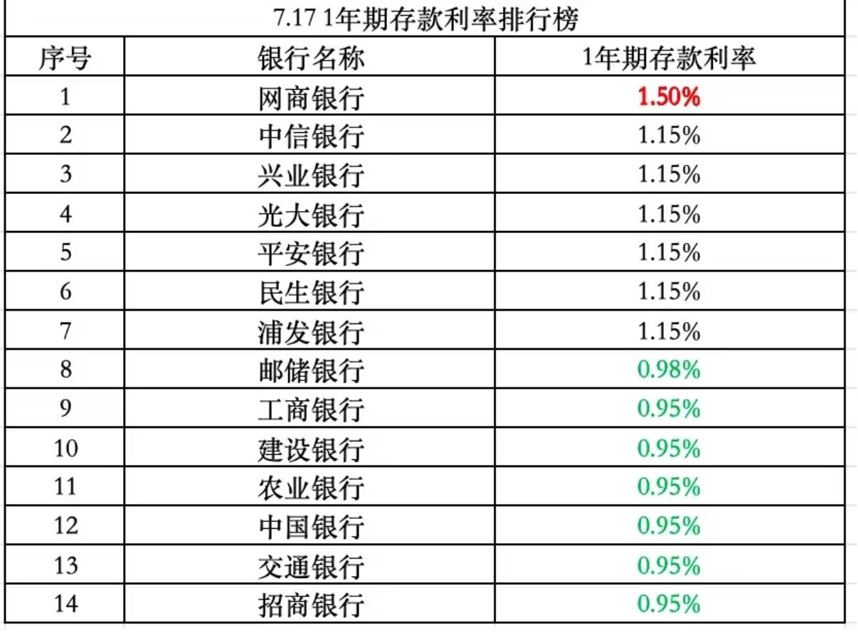 万万没想到银行年利率都跌到了1.0以下所以买基金才有出路，存银行不如把