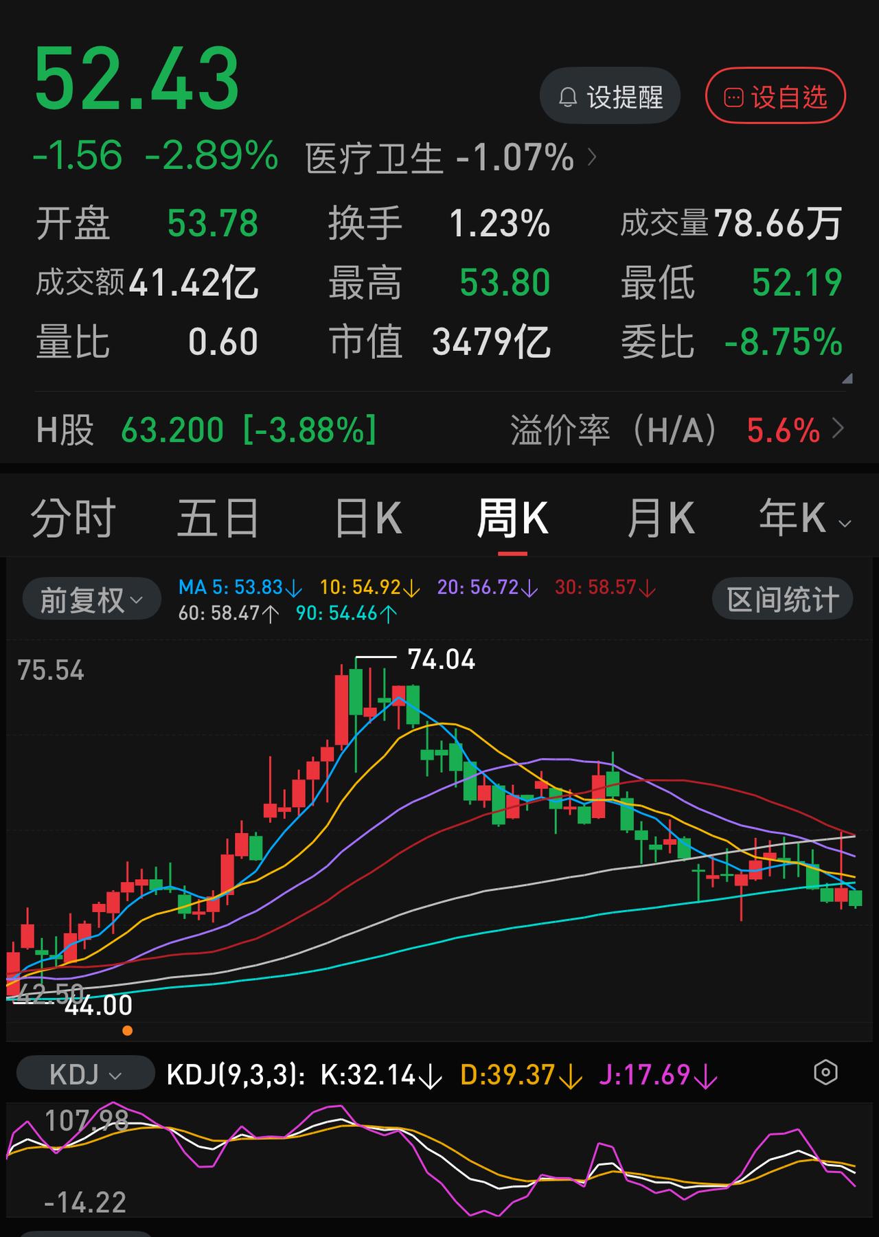 恒瑞医药那152亿美元的合作协议难道是风中影、水中月？仅仅四天，恒瑞集医药H股已
