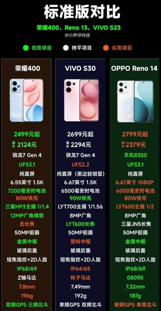 有大V制作了荣耀400系列对标OPPOReno14、VIVOS30系列的详细
