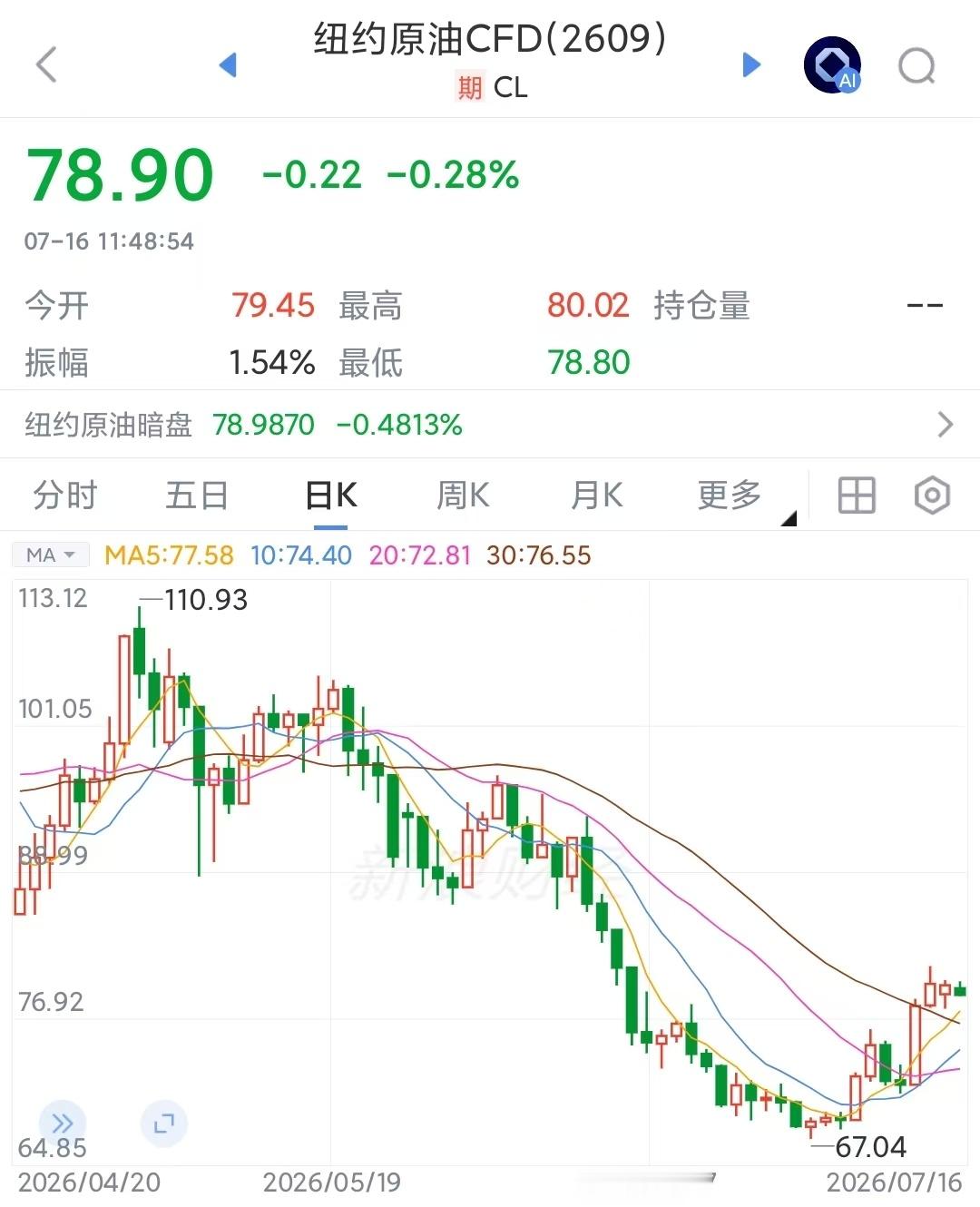 美国言而无信，再次封锁伊朗石油出口，这次伊朗更困难了，油价逻辑不一样了特朗普有一