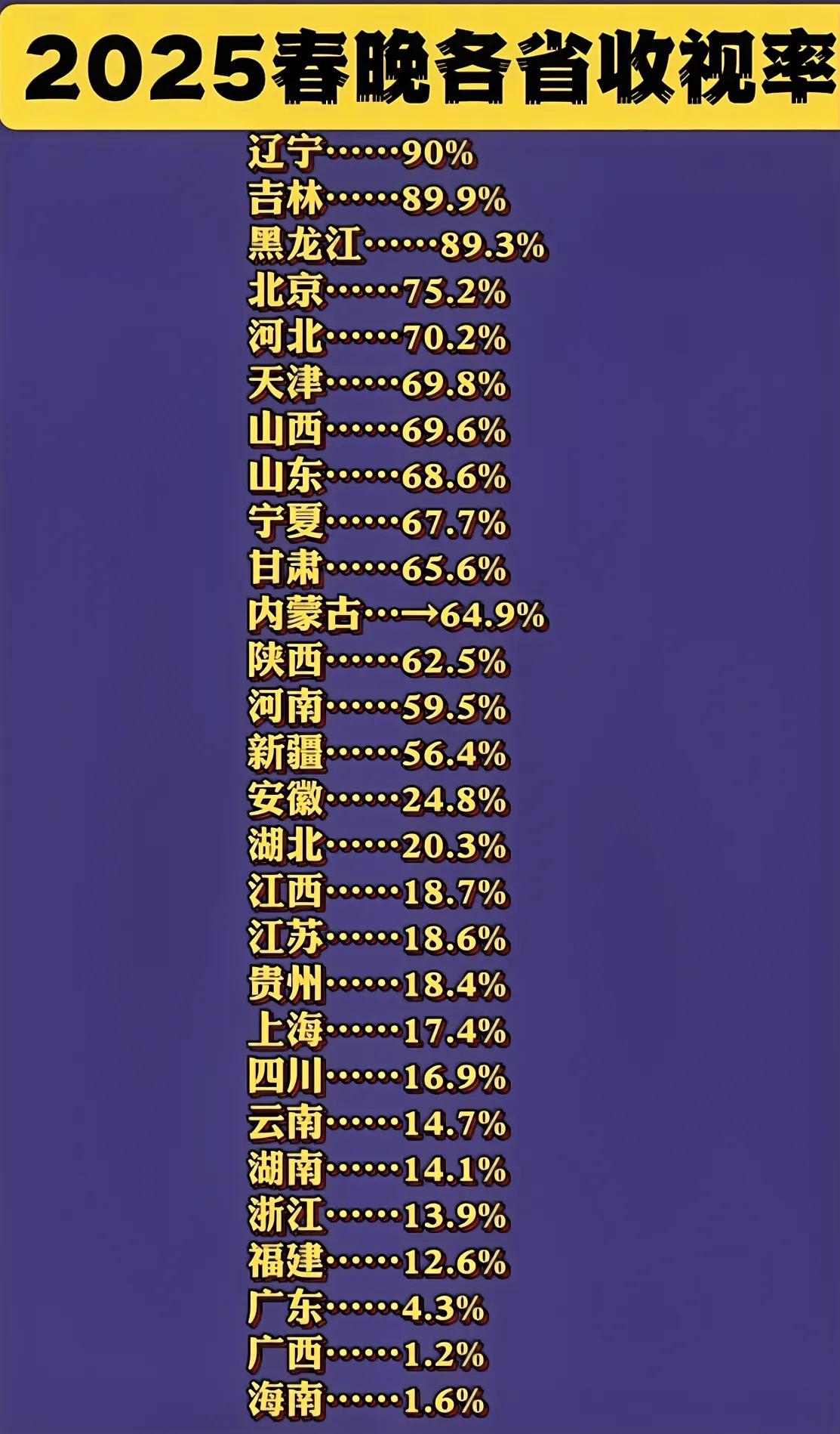 春晚，还真得靠东北人虽然广东排在了广西前面，广东的那4.3%，相信留在广东过