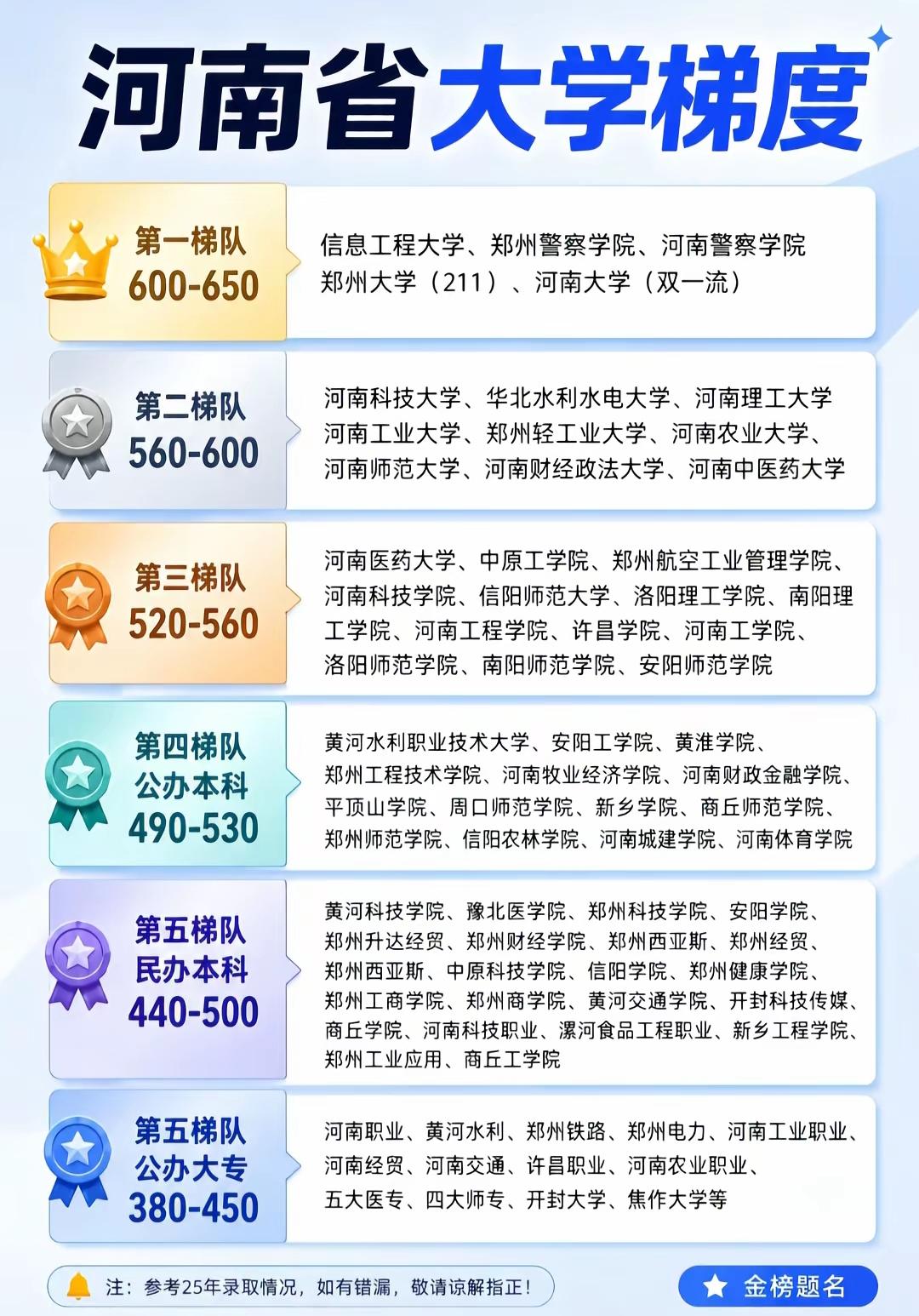 想在河南选大学的宝子有福啦！来看看河南省大学梯度排名。在2026综合榜单里，郑