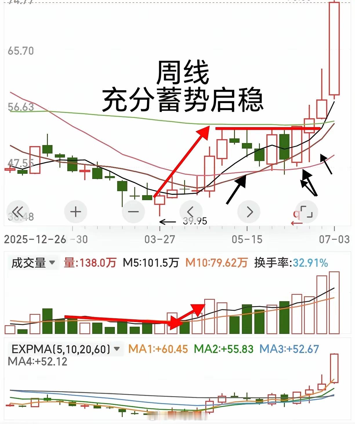 真正能走出大波段的标的，启动前大小周期都会出现明确的信号。先看周线：股价探底之后