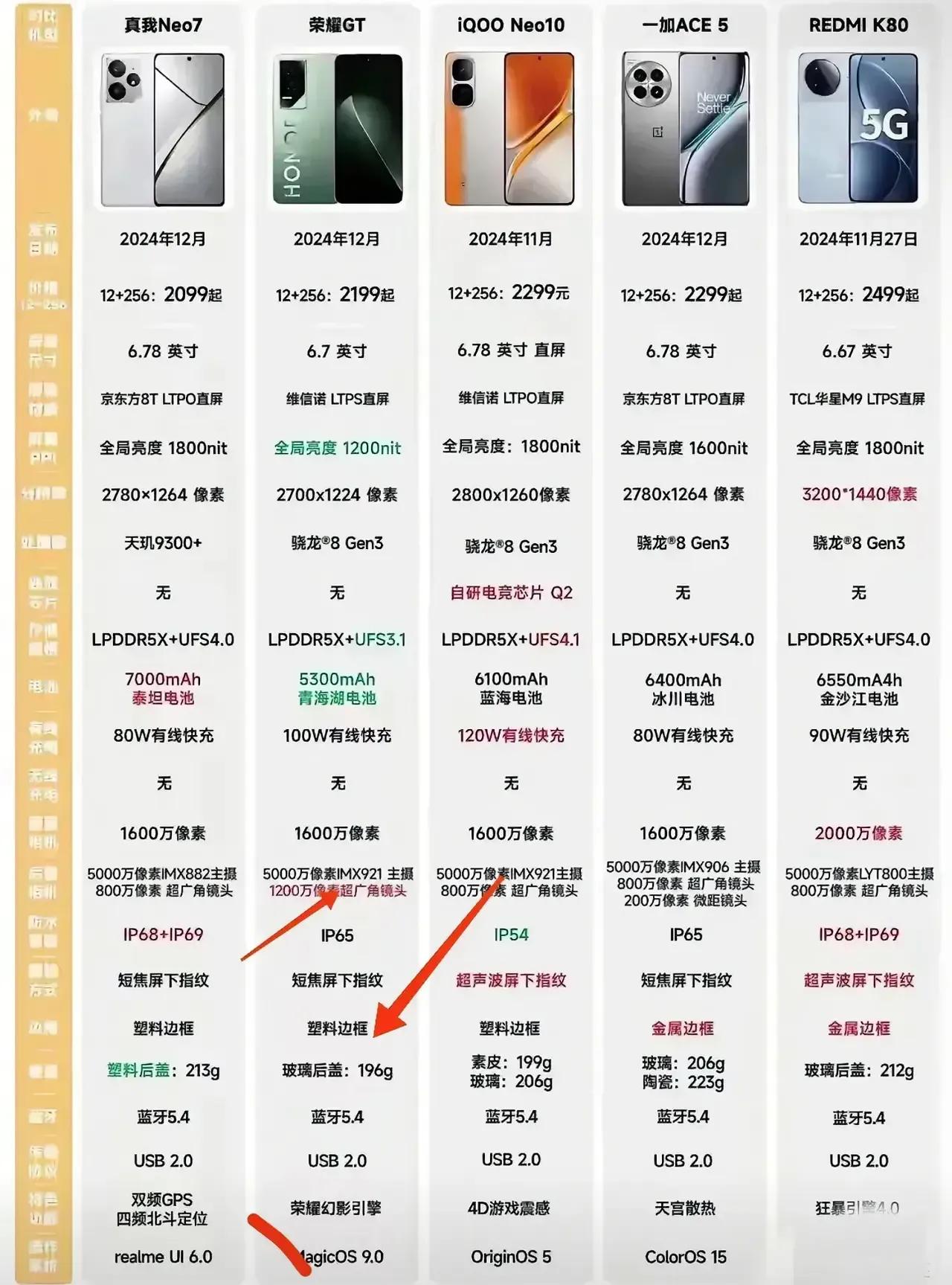 真我Neo7、荣耀GT、iQOONeo10、一加ACE以及红米K80这五款手机
