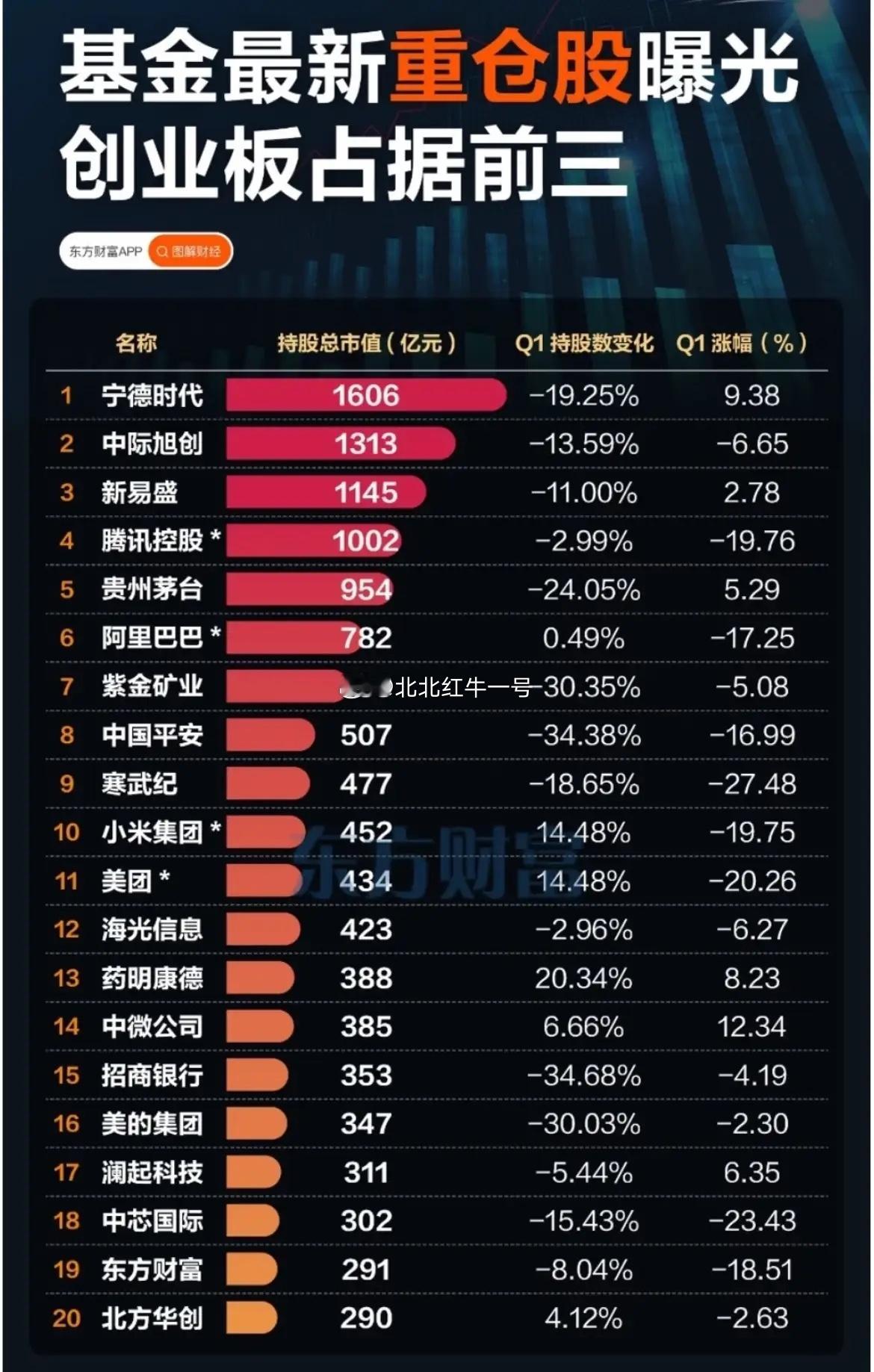 一季度基金重仓集中在创业板。目前创业板指数已经创十年新高，而创业板前七大股票权