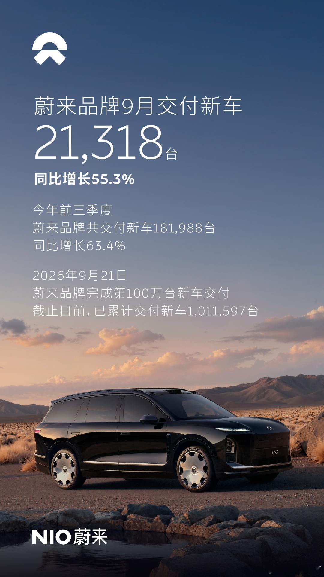 同比增长49.2%蔚来9月成绩单交了2026年9月，蔚来交付新车37,408台，同比增长7.7%蔚来