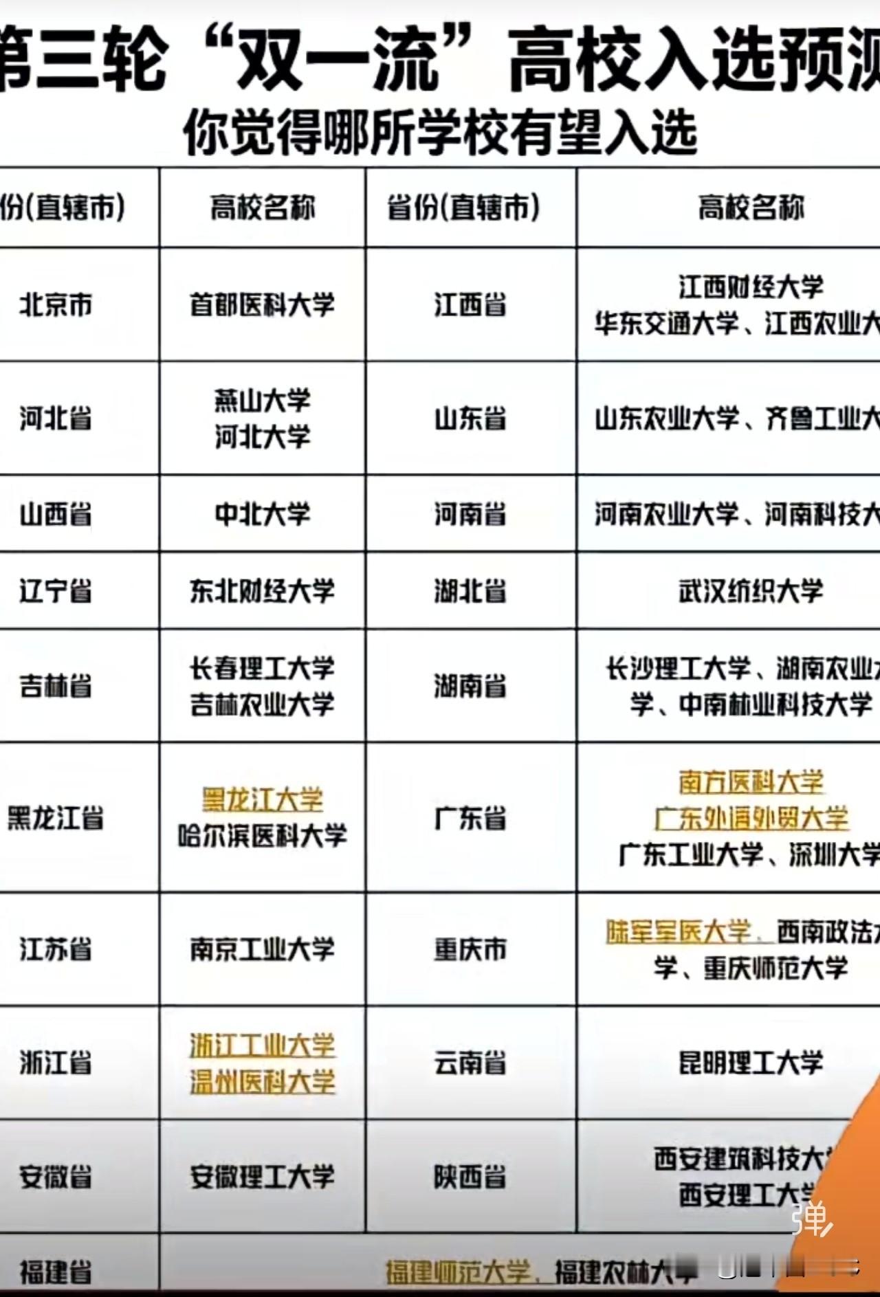 第三轮双一流各省推荐名单终于浮出水面，看得人血压直上——自家心尖尖上的大学全在榜