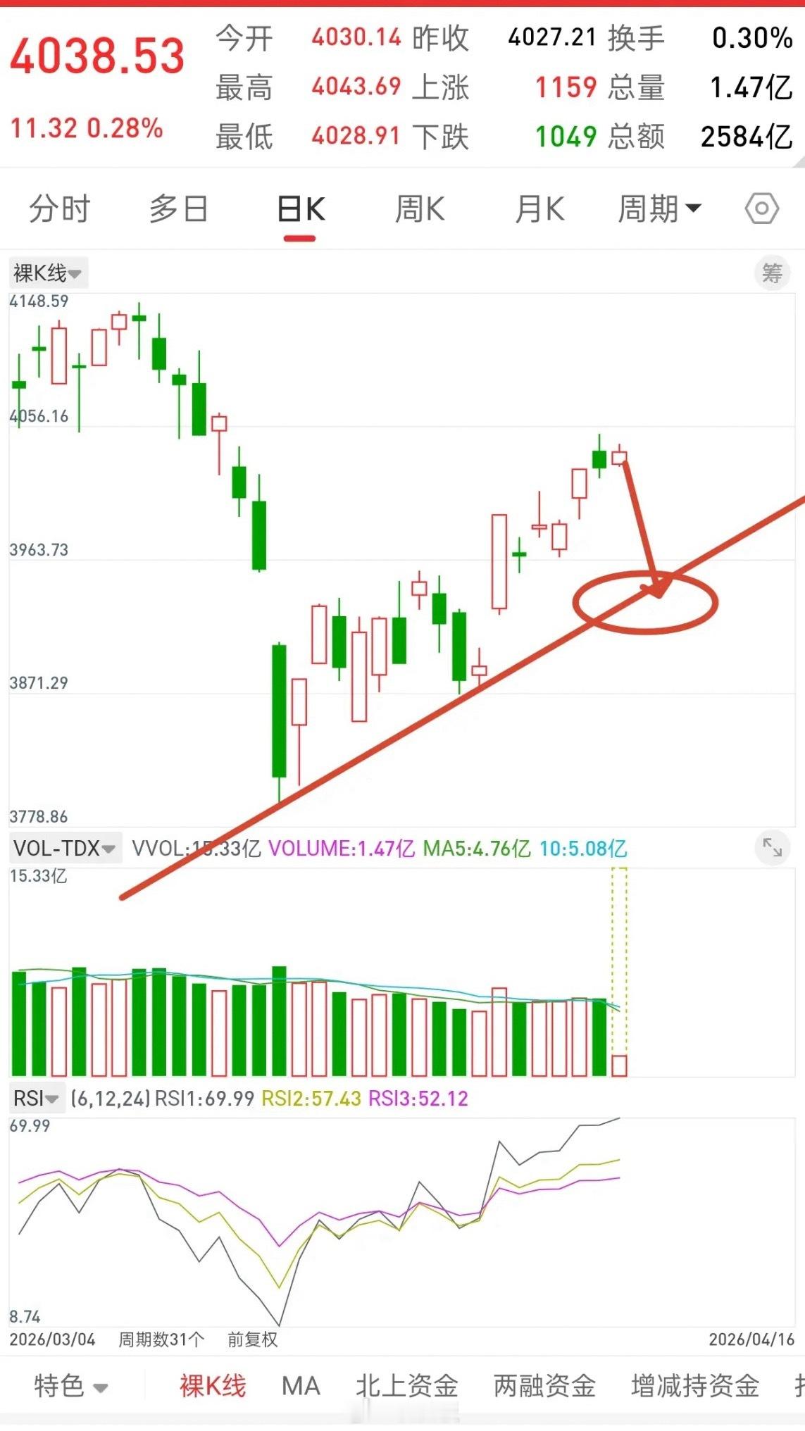 A股，今日缩量上涨，后市走势会如何演绎？直接阐明观点，接下来继续看二次探底，让子