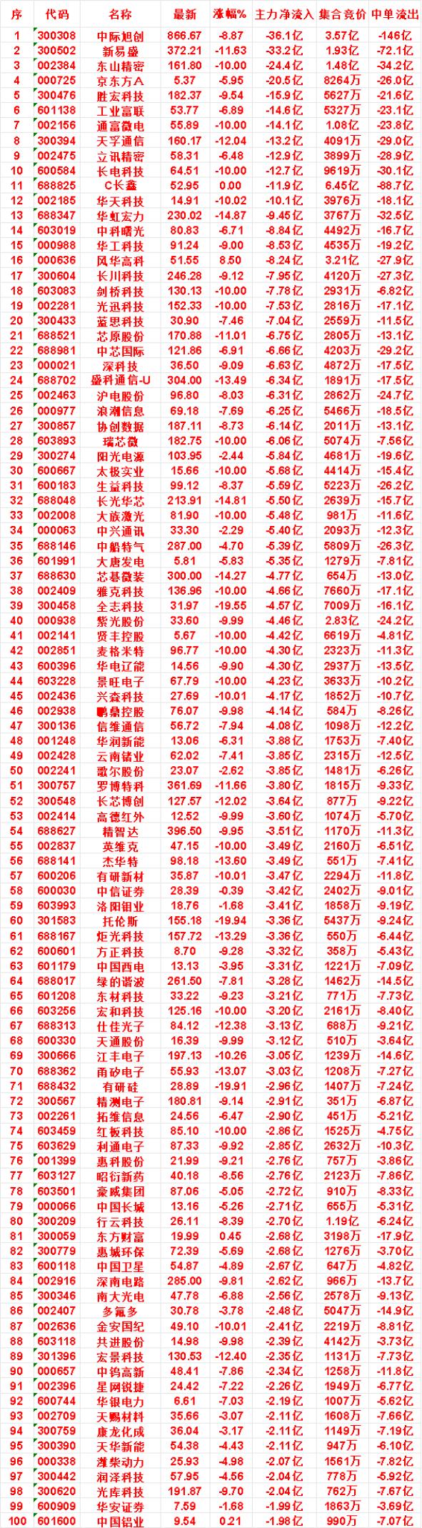 7月30日收盘，主力，已经卖出的名单：中际旭创：净流出36.1亿，中单流出