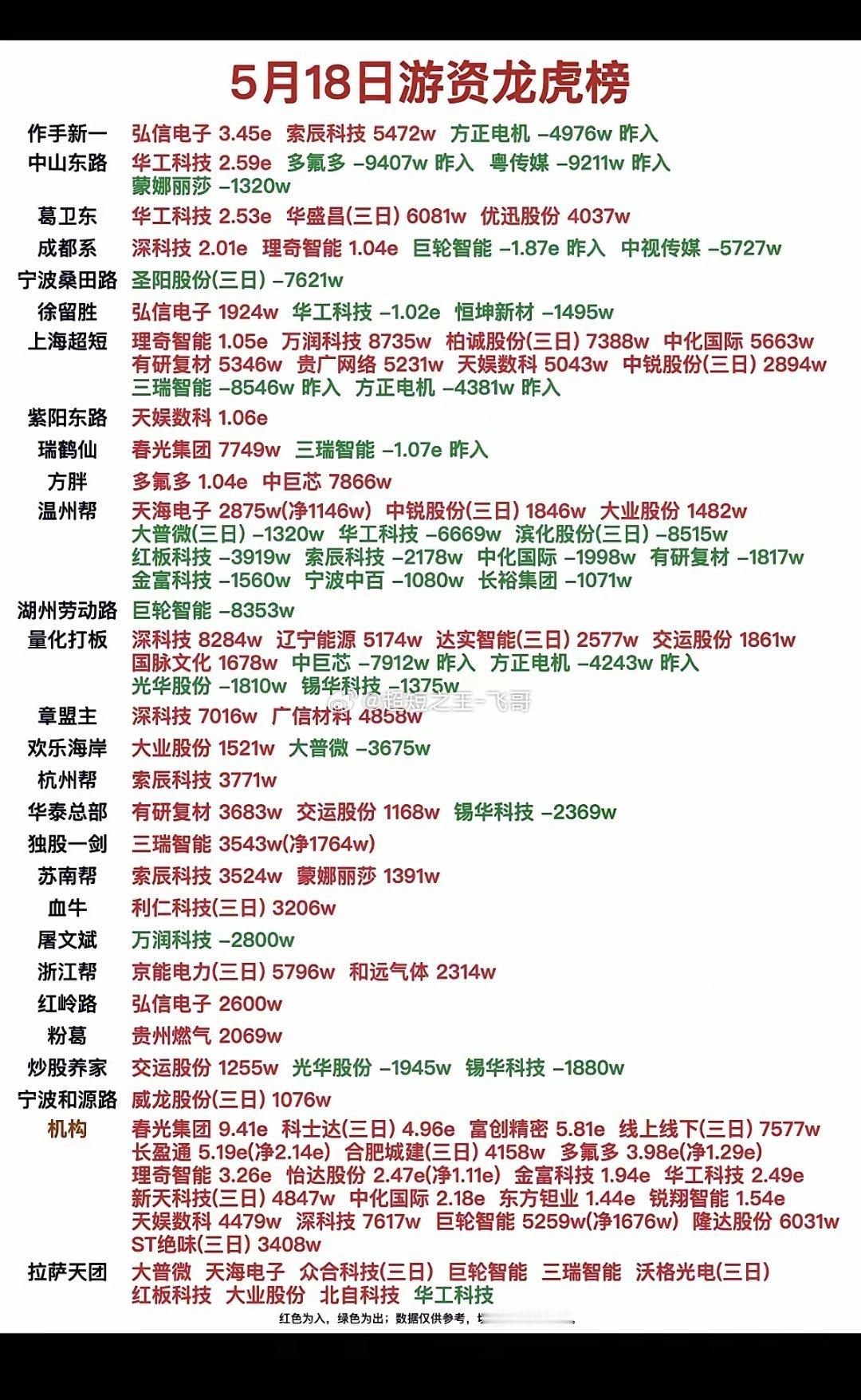 5.18周一知名游资抢筹龙虎榜！弘信电子、华工科技、深科技、春光集团等获