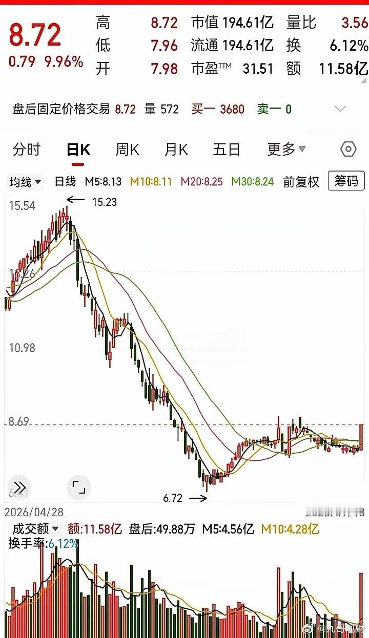 腰斩后再跌30%，这票刚在底部放出巨量大阳线，我真不敢轻举妄动。成交量一下子干到