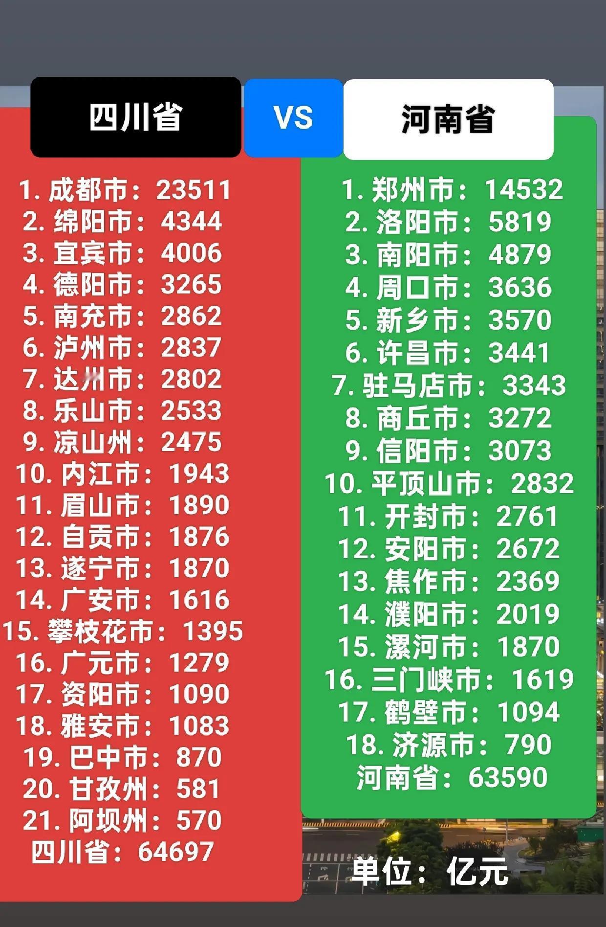 四川省与河南省是GDP总量最接近的两个省份，四川省2024年GDP总量64697