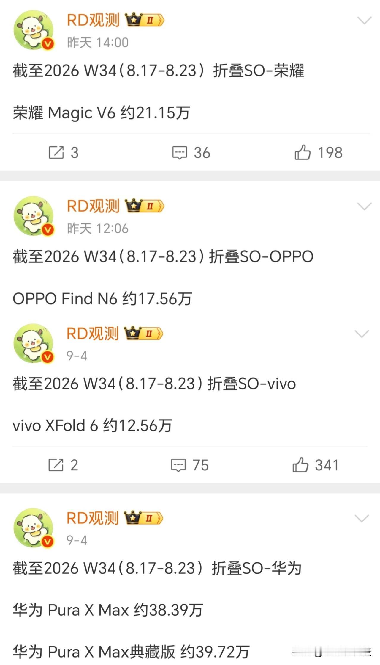 万万没想到，华为和荣耀不愧是好兄弟，折叠屏销量双雄诞生在折叠屏领域，华为是无
