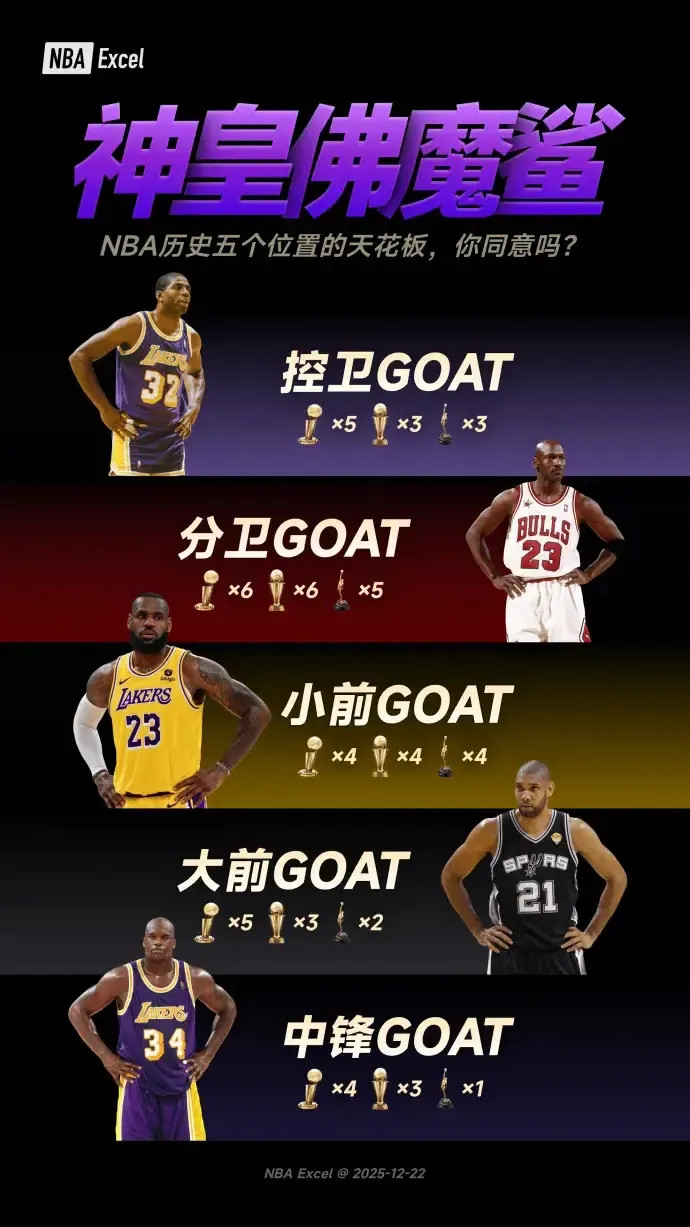 NBA历史上五个位置的天花板，你同意吗？