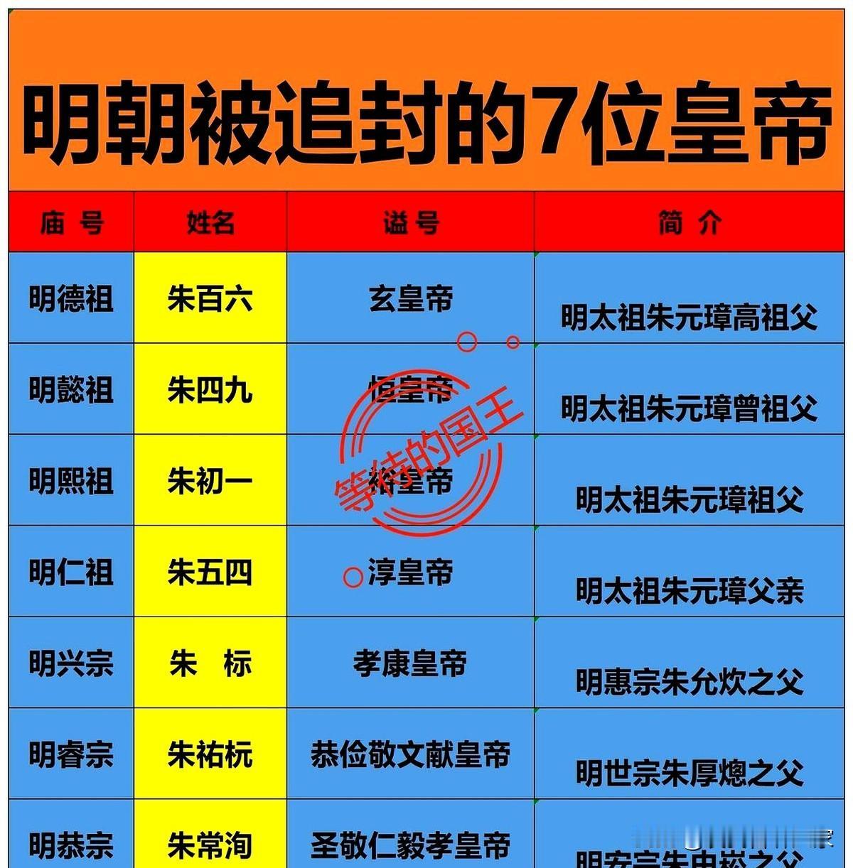 朱元璋在当皇帝后，将自己的高祖父、曾祖父、祖父、父亲都追封为了皇帝，足见朱元璋也