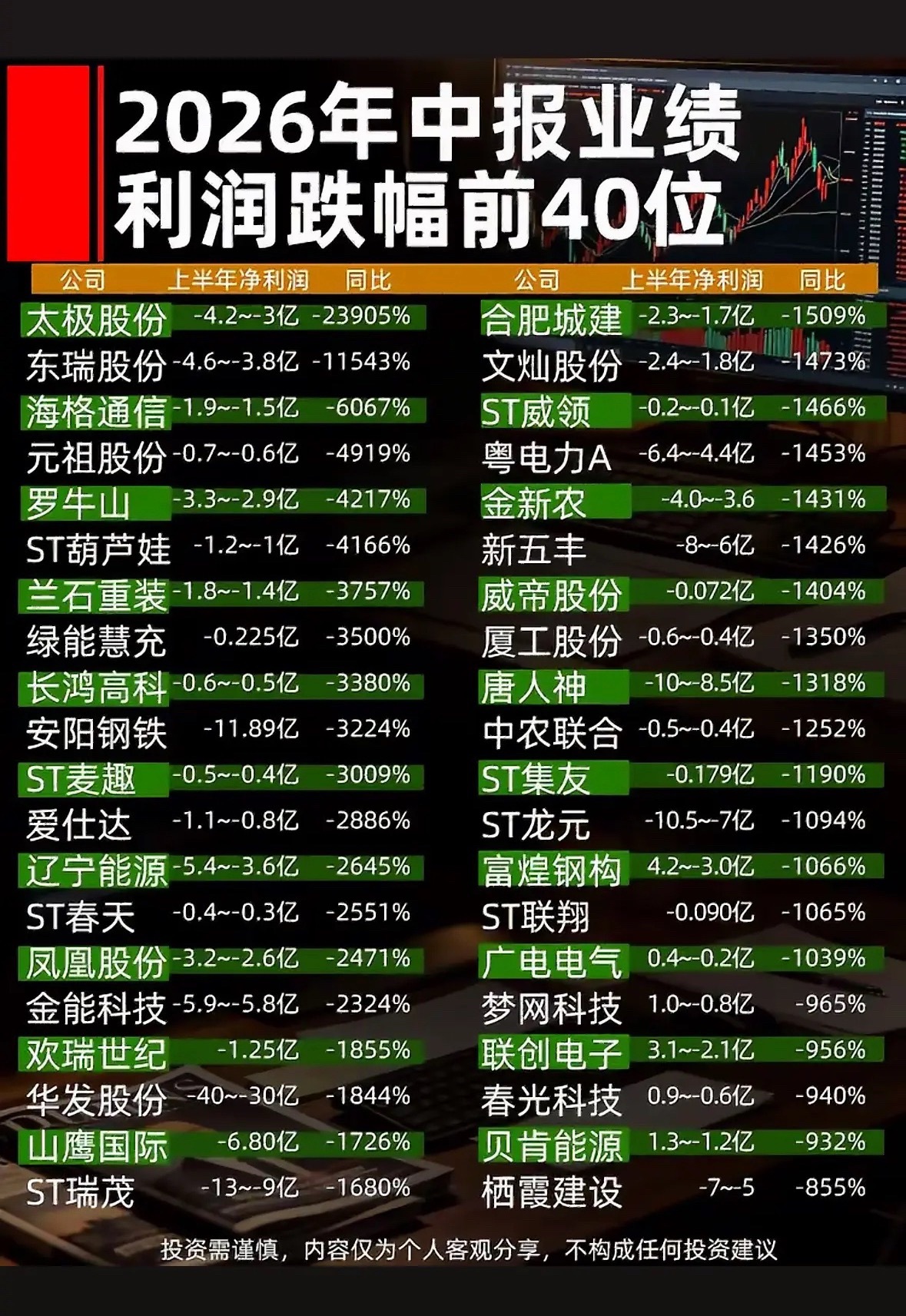2026年中报业绩大跳水，利润跌幅前40名榜单出炉，哪家公司最让人“头秃”？20