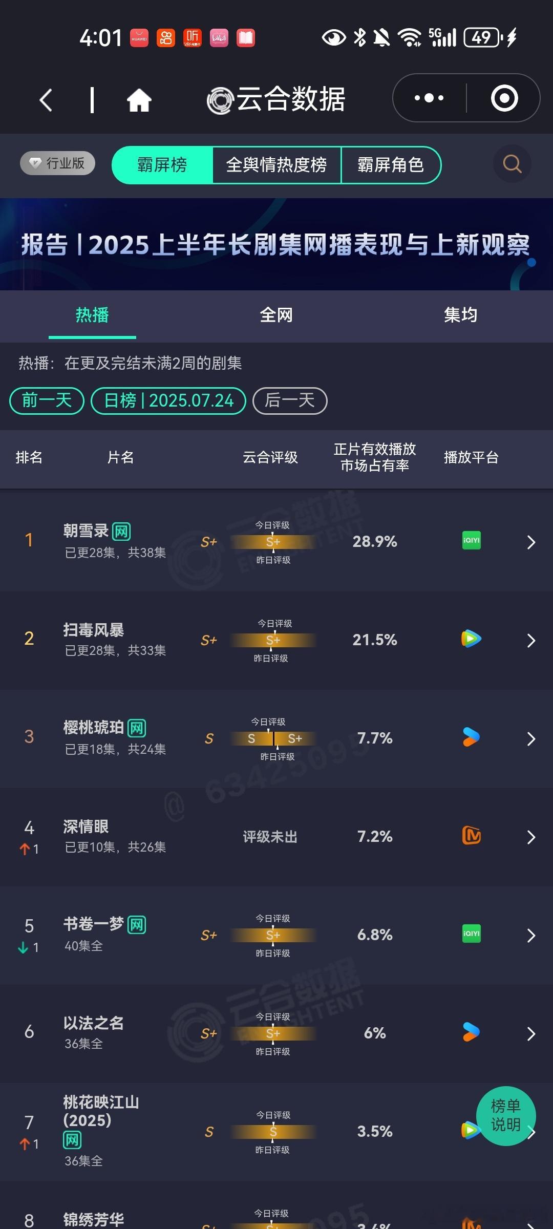 7月24日云合播放占比VS酷云播放占比格局还是那个格局朝雪录扫毒风暴樱桃琥珀客观