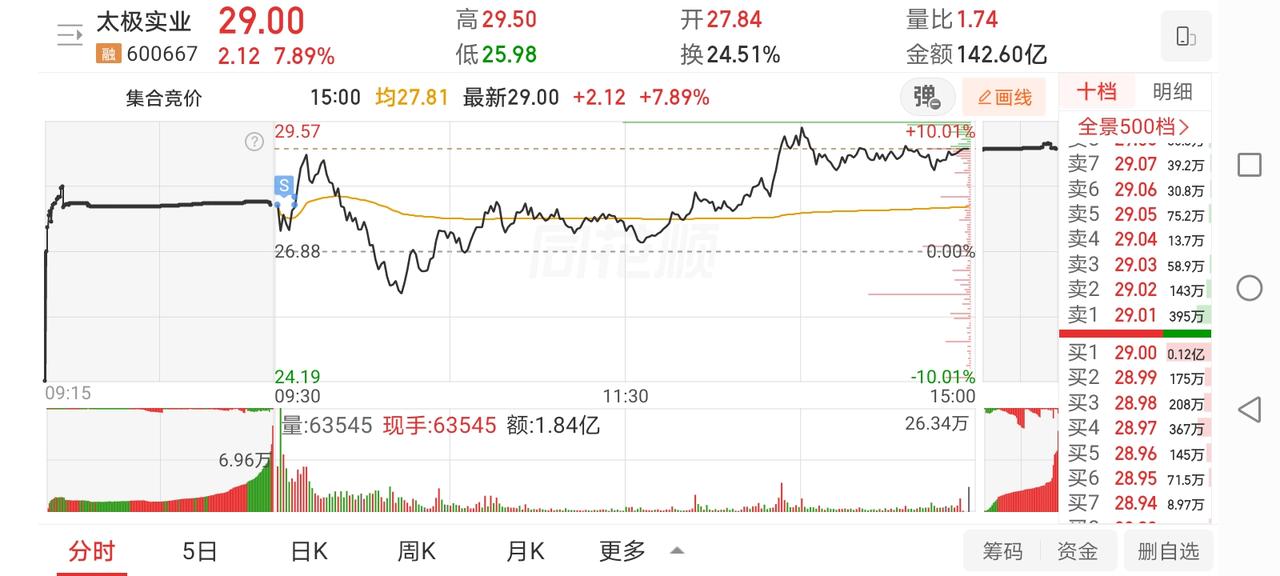 6月29日实盘：太极长电早盘全部快速止盈；打板凯盛最终小幅亏损！1、太极实业