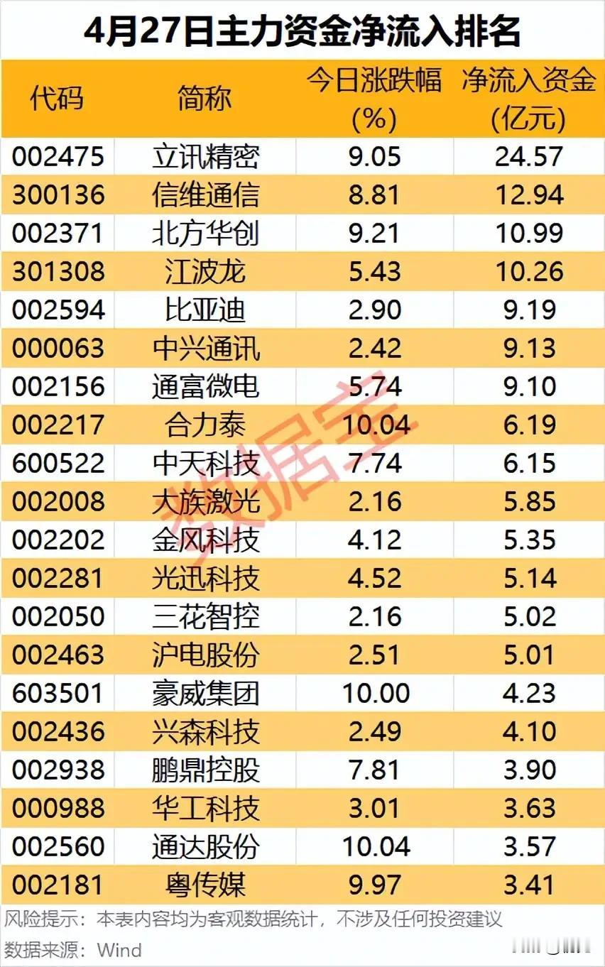 4月27日主力资金净流入TOP20个股全景解析！本次梳理为4月27日主力资