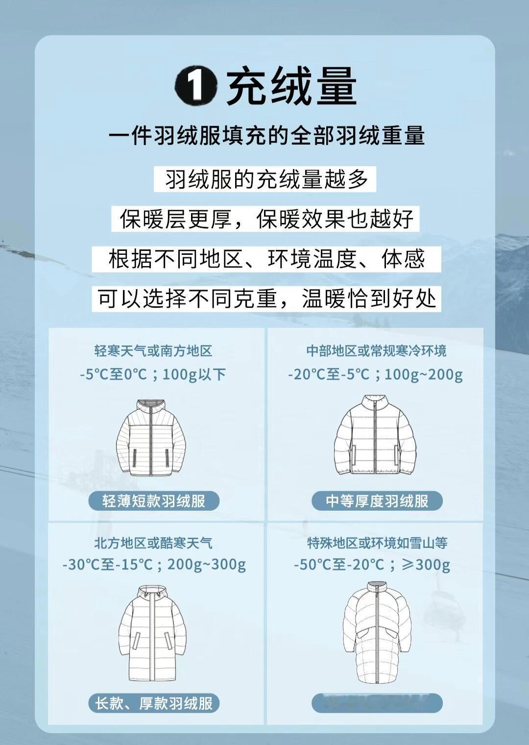 聊聊选羽绒服的小技巧，南方冬天湿冷也就0℃上下，选充绒量80-120克、蓬松度4