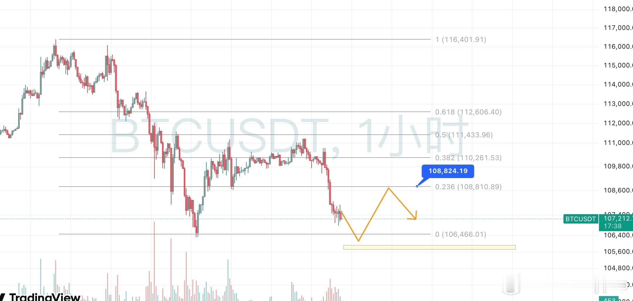【BTC】比特币首个工作日的情绪很差，接连跌破支撑后还没有开始插针，反而窄幅震荡