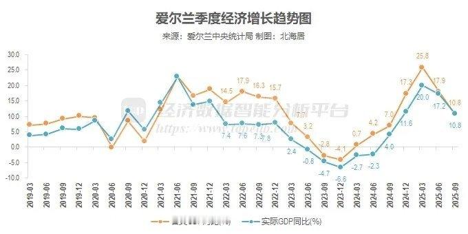 爱尔兰前三季度经济增长率分别是20%、17.2%、10.8%。离谱的增长原因是跨