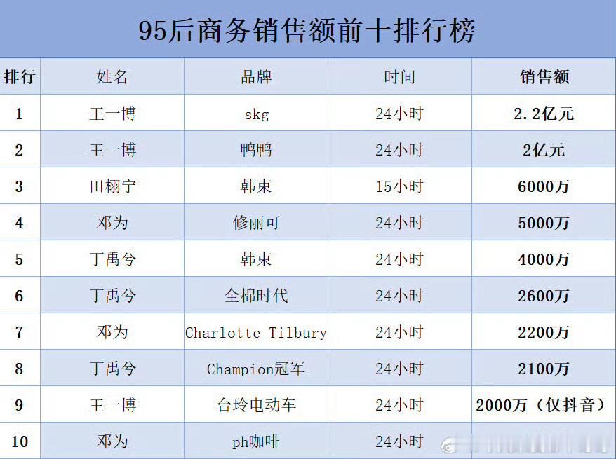 内娱95后商务销售额前十​​​