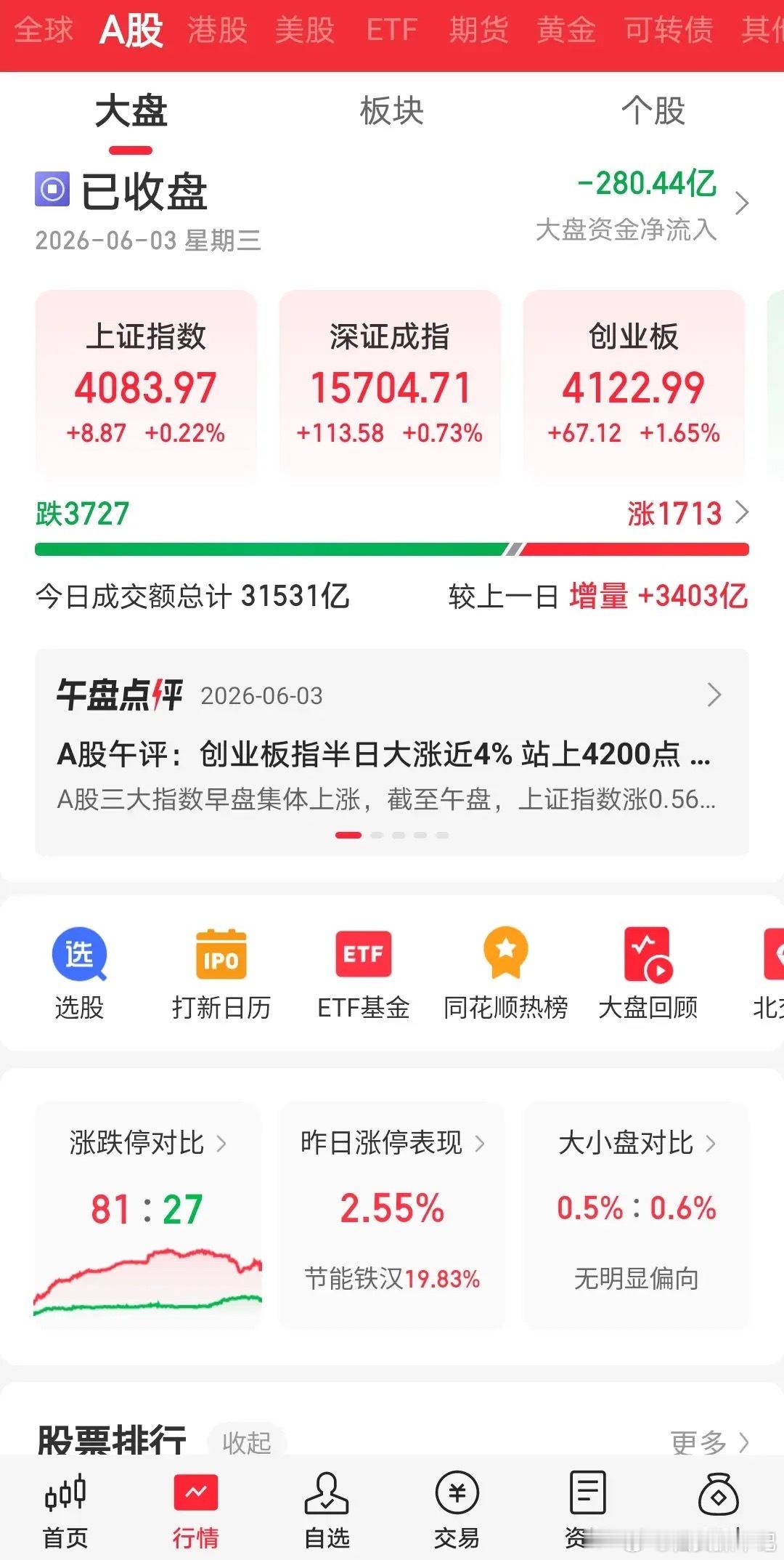 崩盘式上涨，在韩国没有发生！却在今天的大A，差一点就上演了！为什么如此说呢？因为