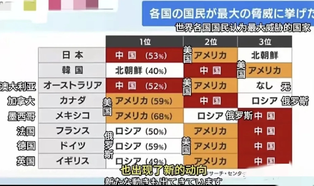 日本人街头采访，谁才是对自己国家威胁最大的前三国。问卷调查者随机采访了日本本国