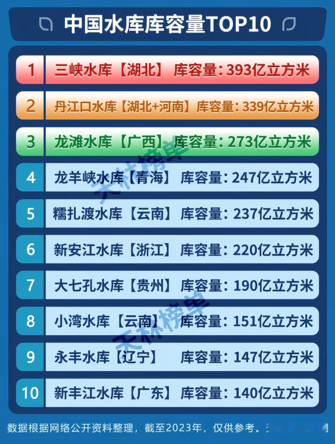 中国水库库容量TOP10。糯扎渡水电站同时也是世界上最大的堆土重力坝，云南水域面