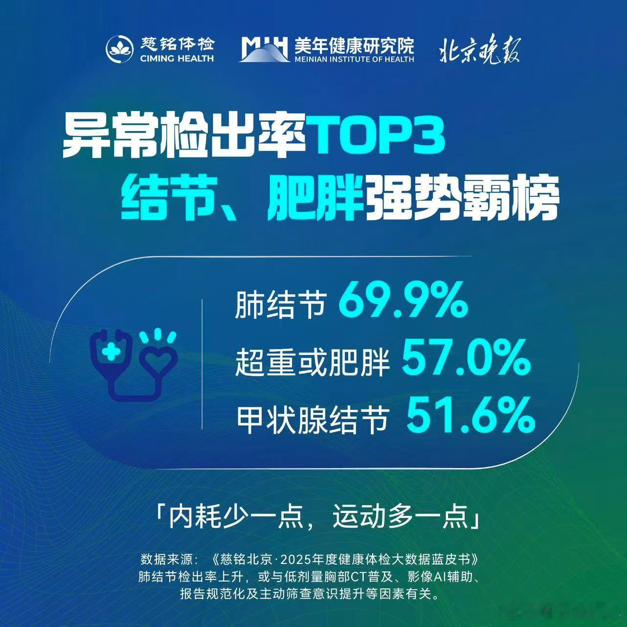 北京成年人脂肪肝检出率超43%百万样本健康大数据出炉，北京超四成成年人检出脂肪肝